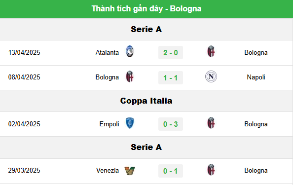 Phong Độ Ấn Tượng Của Bologna