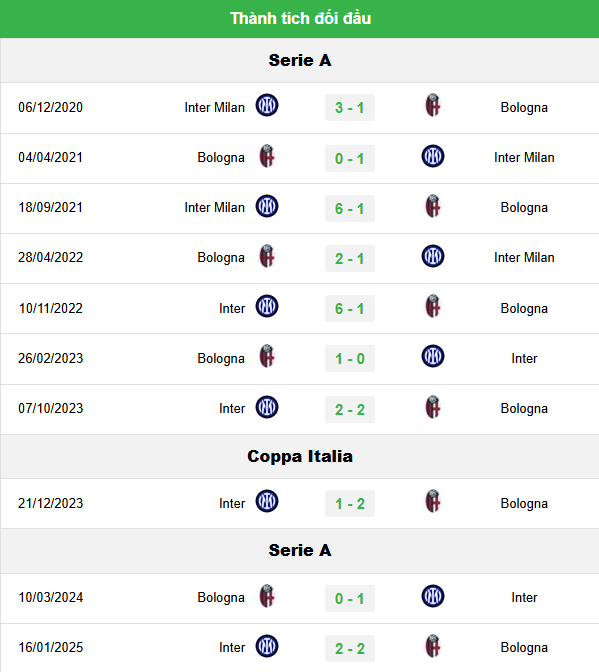 Lịch Sử Đối Đầu Giữa Bologna Và Inter Milan