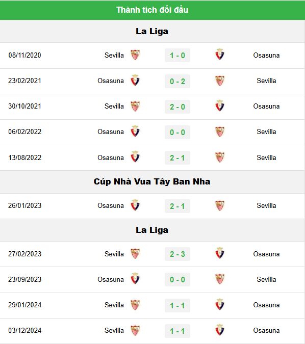 Lịch Sử Đối Đầu Giữa Sevilla Vs Osasuna