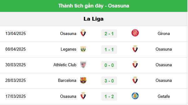Phong Độ Gần Đây Của Osasuna