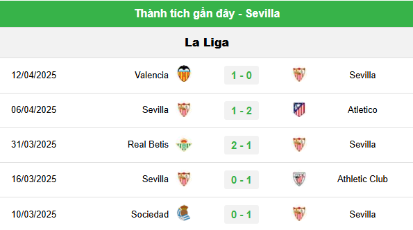 Phong Độ Gần Đây Của Sevilla