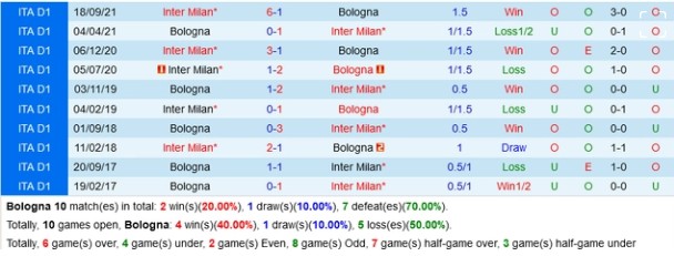 Lịch sử đối đầu giữa Bologna và Inter Milan