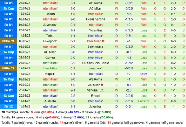 Phân tích phong độ gần đây của Bologna và Inter Milan